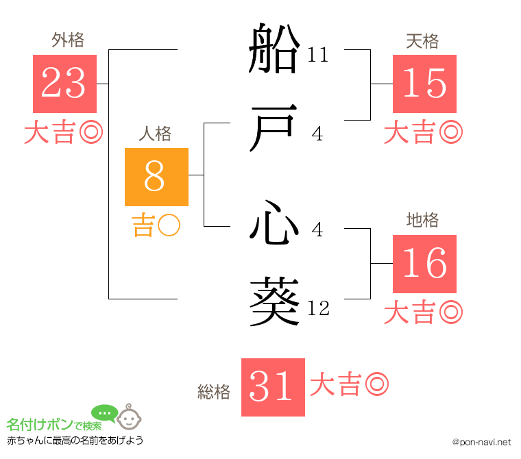 船戸 心葵さんの姓名判断結果
