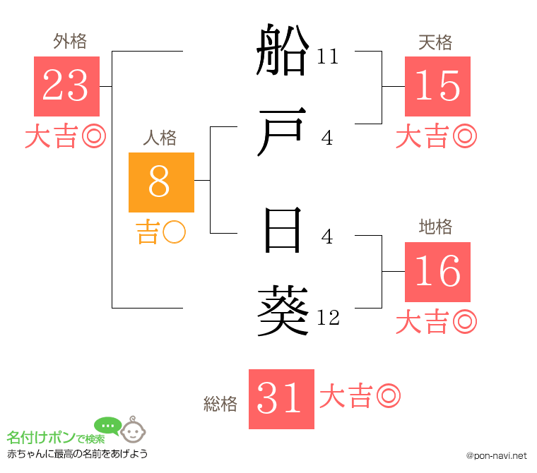 船戸 日葵さんの姓名判断結果