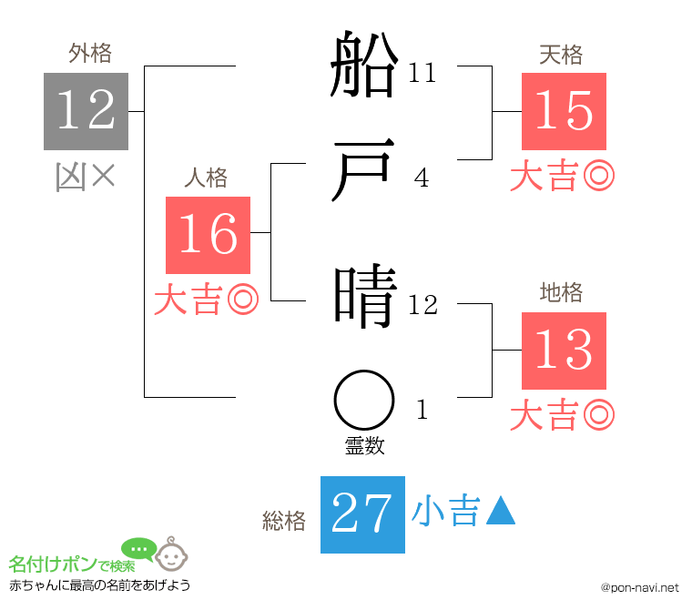 船戸 晴さんの姓名判断結果