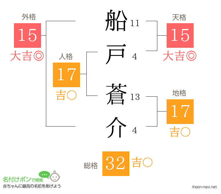 船戸 蒼介さんの姓名判断結果
