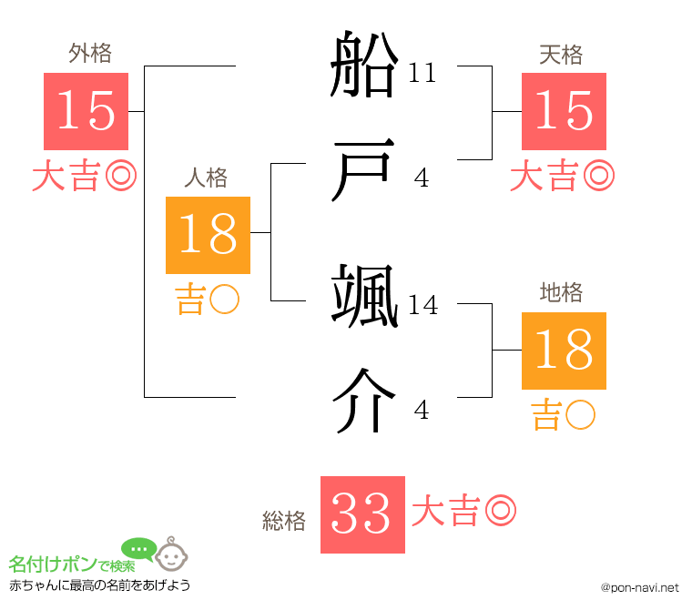 船戸 颯介さんの姓名判断結果