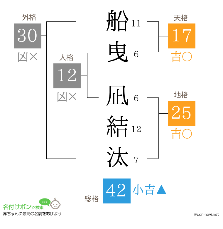 船曳 凪結汰さんの姓名判断結果