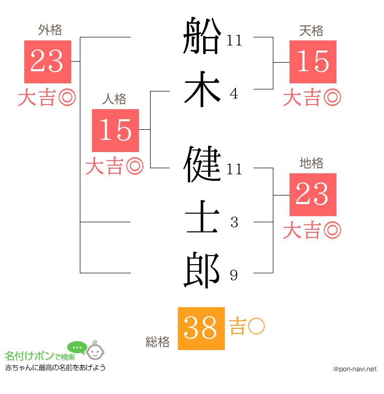 船木 健士郎さんの姓名判断結果