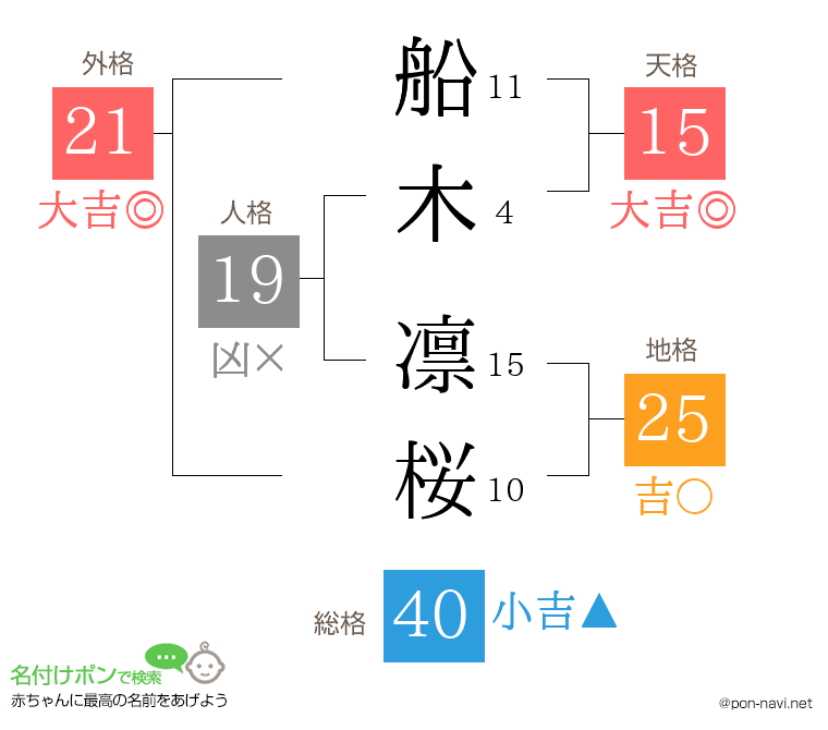 船木 凛桜さんの姓名判断結果