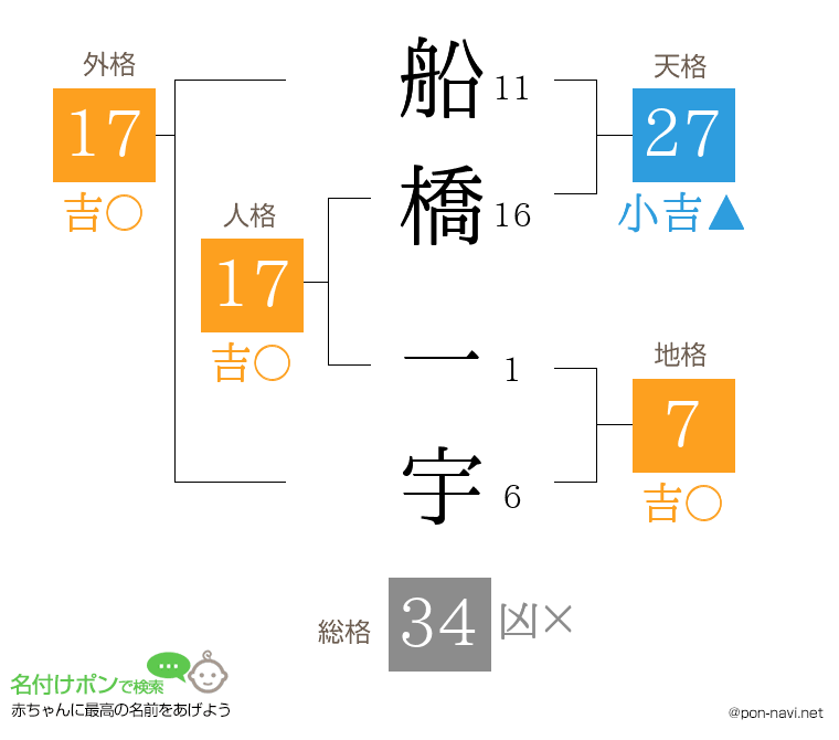 船橋 一宇さんの姓名判断結果