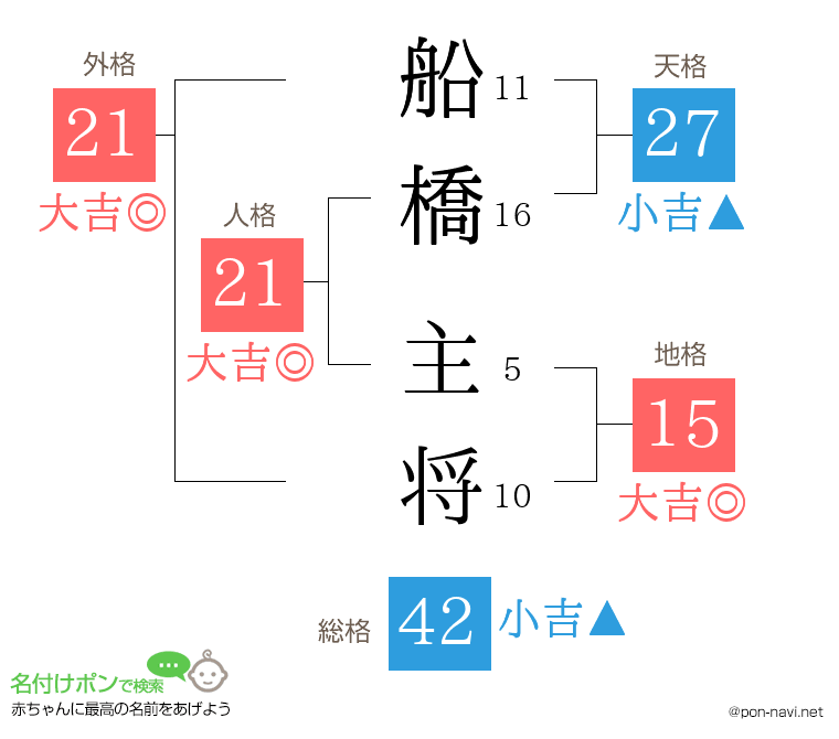 船橋 主将さんの姓名判断結果