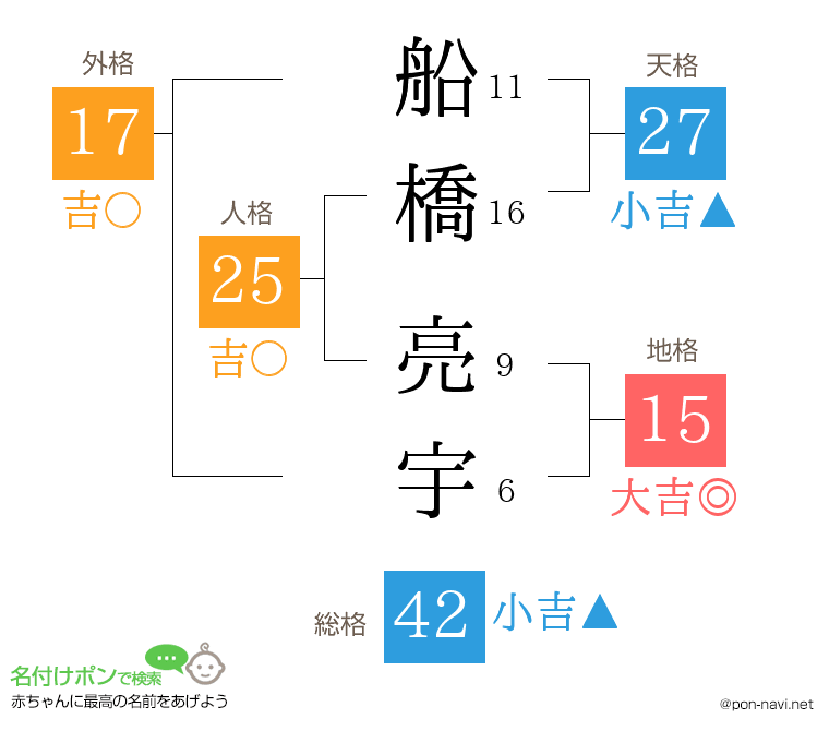 船橋 亮宇さんの姓名判断結果