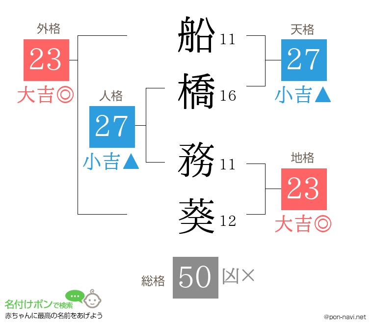 船橋 務葵さんの姓名判断結果