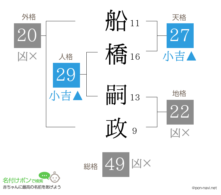 船橋 嗣政さんの姓名判断結果