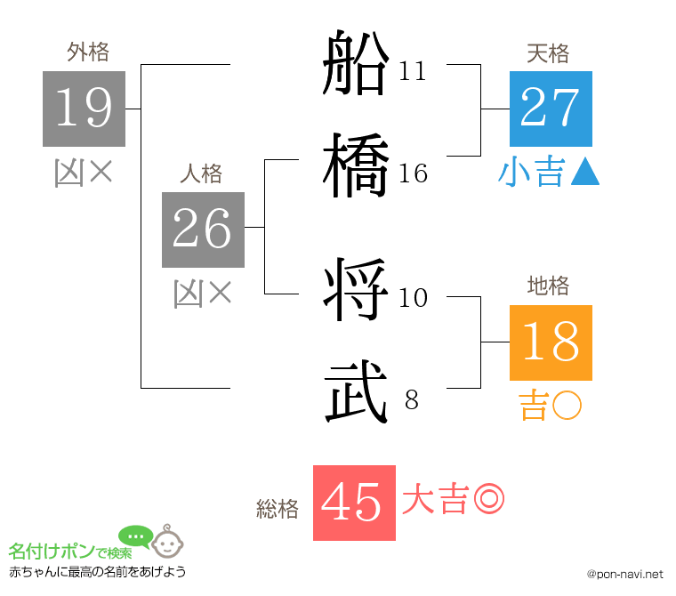 船橋 将武さんの姓名判断結果