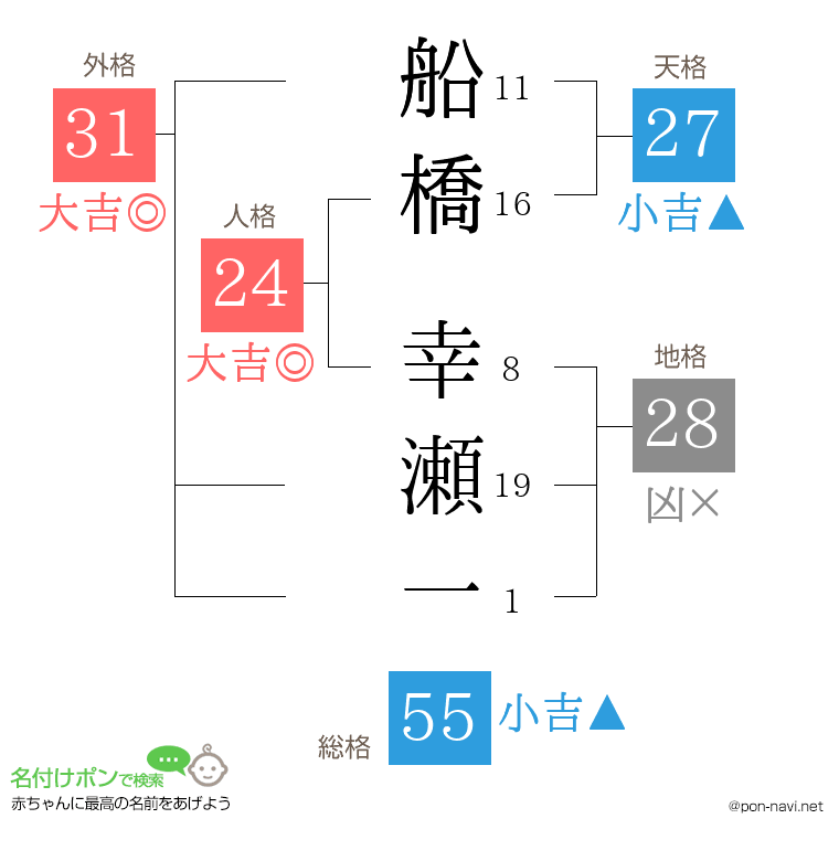 船橋 幸瀬一さんの姓名判断結果