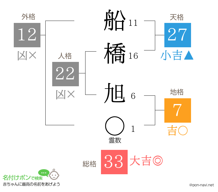 船橋 旭さんの姓名判断結果
