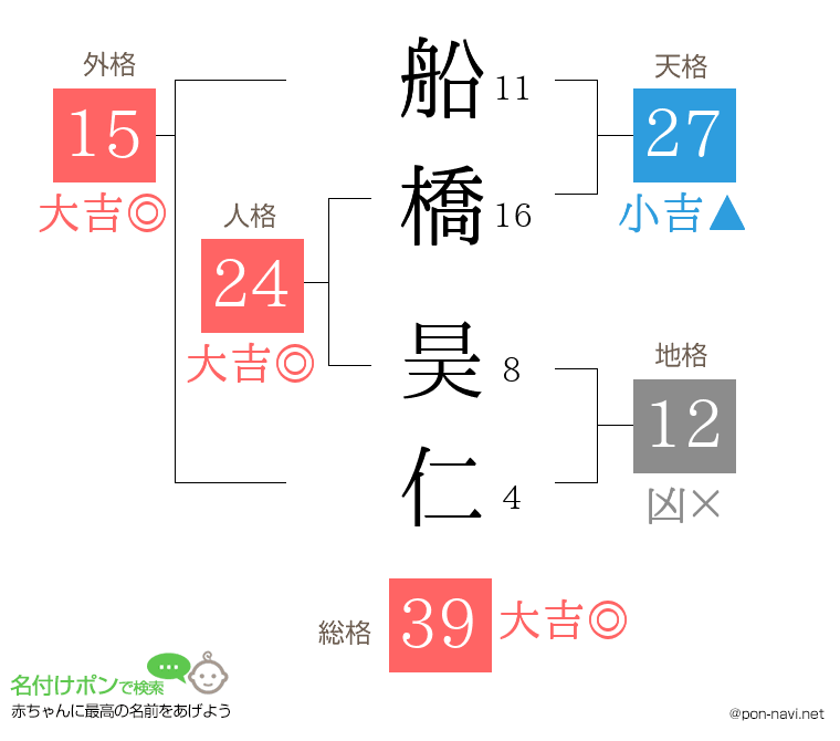 船橋 昊仁さんの姓名判断結果