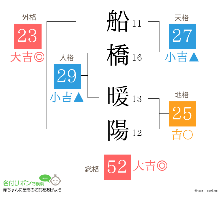 船橋 暖陽さんの姓名判断結果