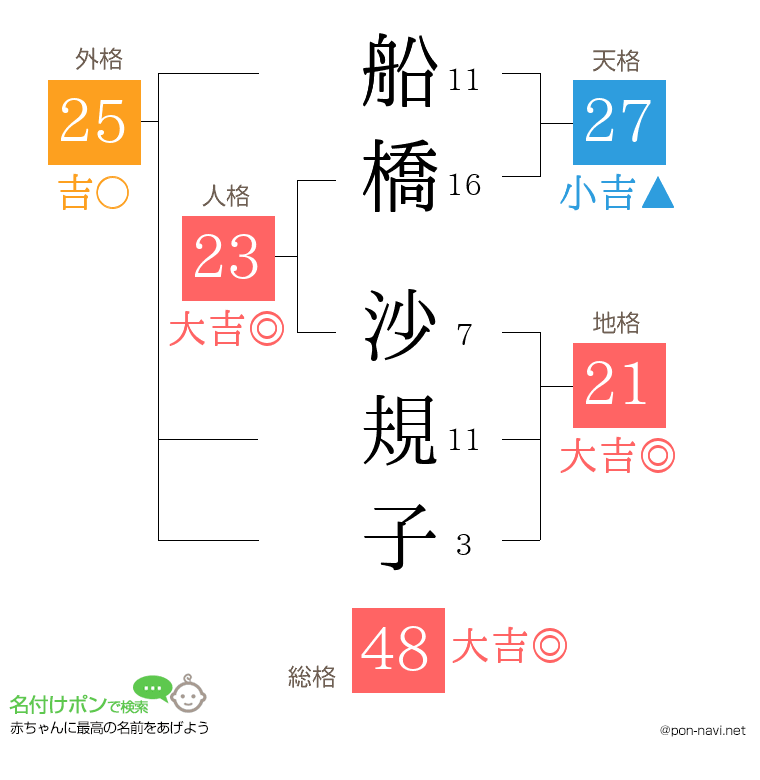 船橋 沙規子さんの姓名判断結果