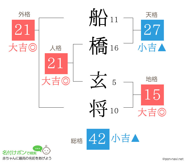 船橋 玄将さんの姓名判断結果