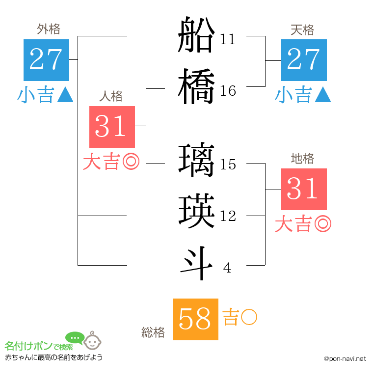 船橋 璃瑛斗さんの姓名判断結果