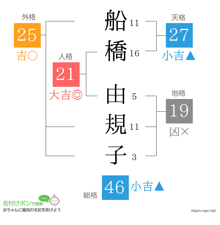 船橋 由規子さんの姓名判断結果