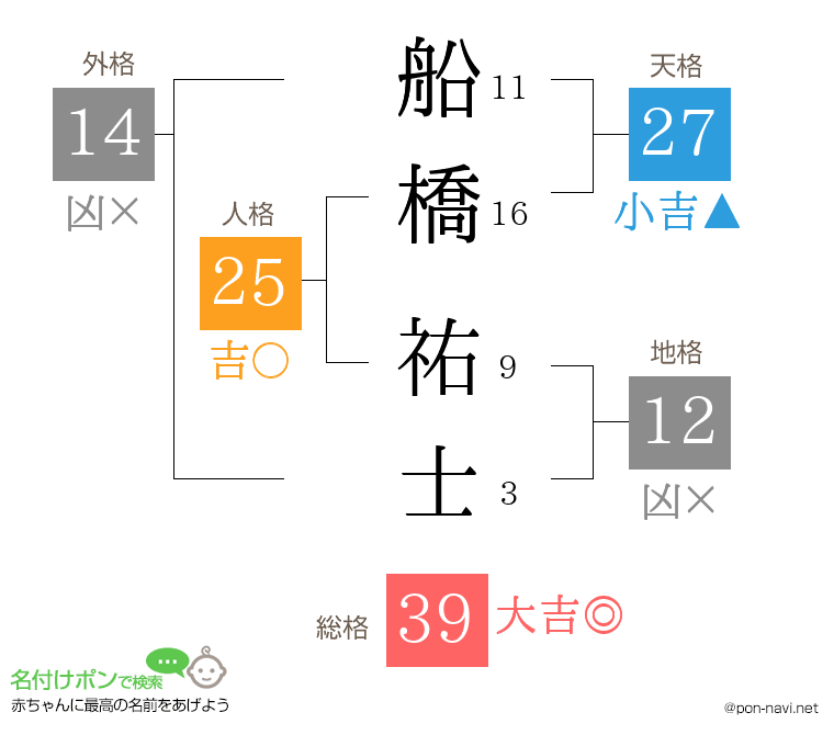 船橋 祐士さんの姓名判断結果