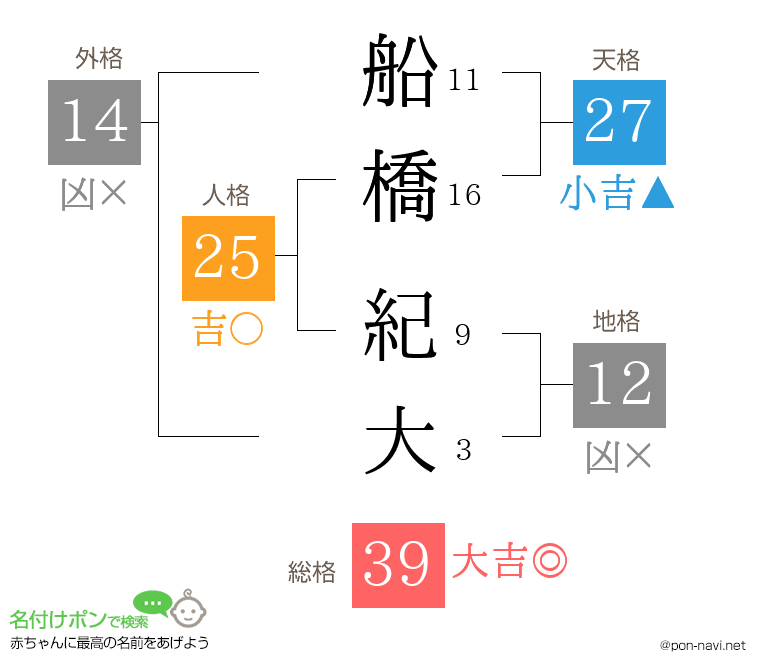 船橋 紀大さんの姓名判断結果