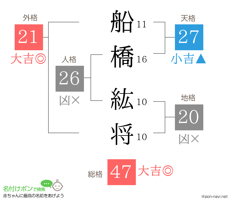 船橋 紘将さんの姓名判断結果