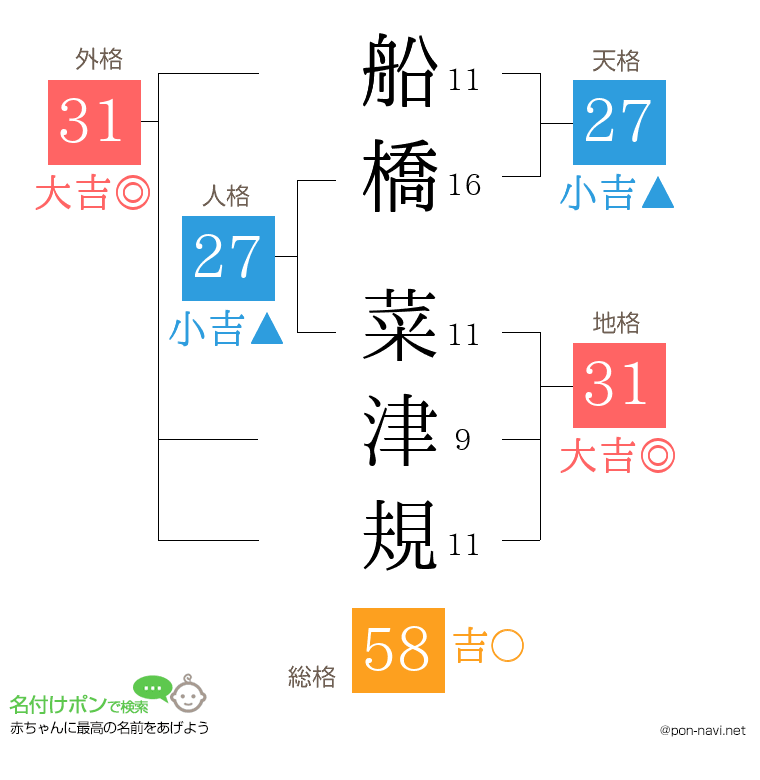 船橋 菜津規さんの姓名判断結果