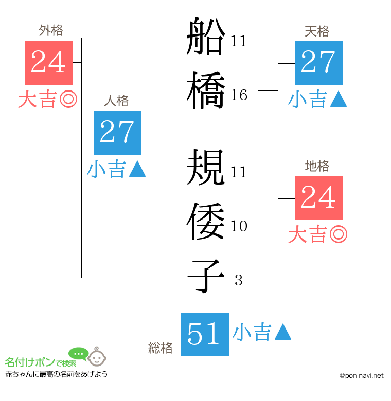 船橋 規倭子さんの姓名判断結果