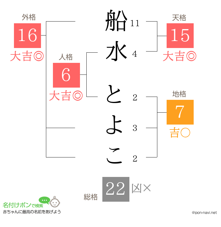 船水 とよこさんの姓名判断結果