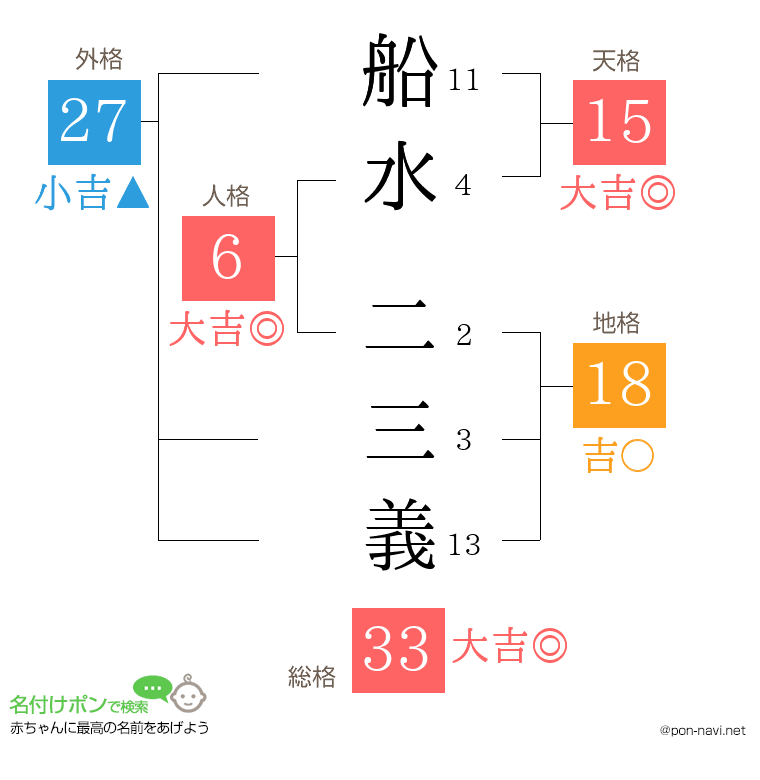 船水 二三義さんの姓名判断結果