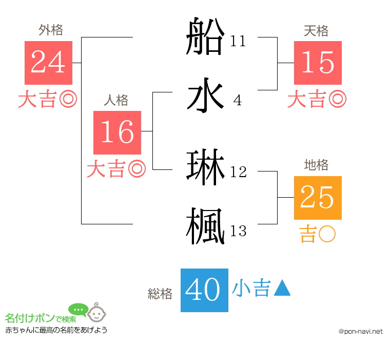船水 琳楓さんの姓名判断結果