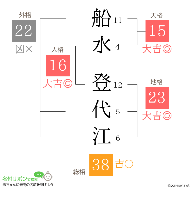 船水 登代江さんの姓名判断結果