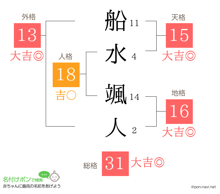 船水 颯人さんの姓名判断結果