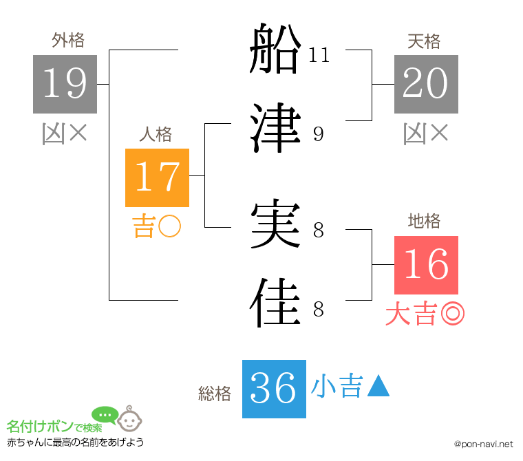 船津 実佳さんの姓名判断結果