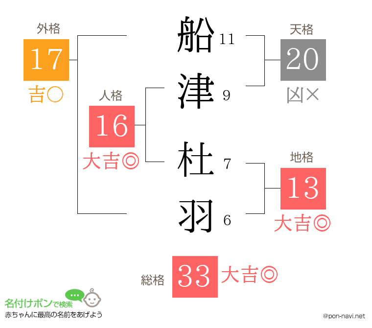 船津 杜羽さんの姓名判断結果