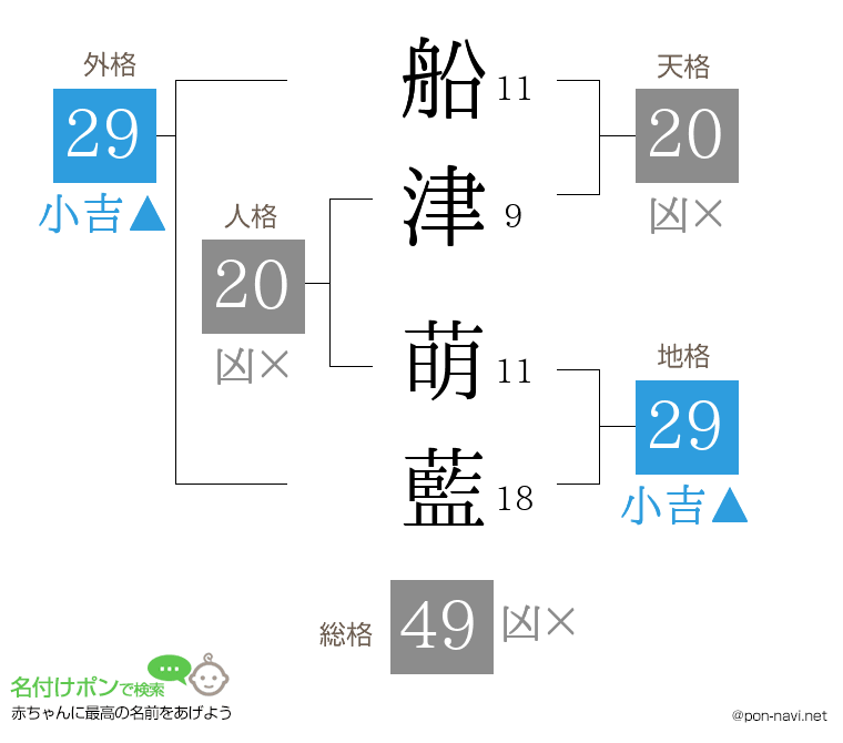 船津 萌藍さんの姓名判断結果
