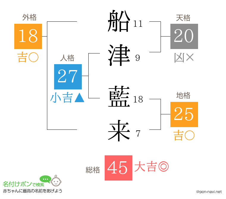 船津 藍来さんの姓名判断結果