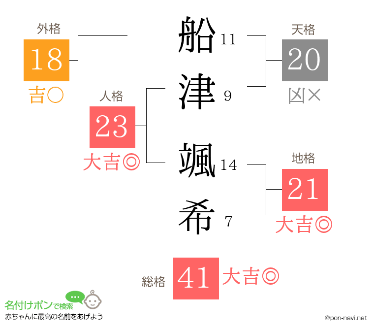 船津 颯希さんの姓名判断結果