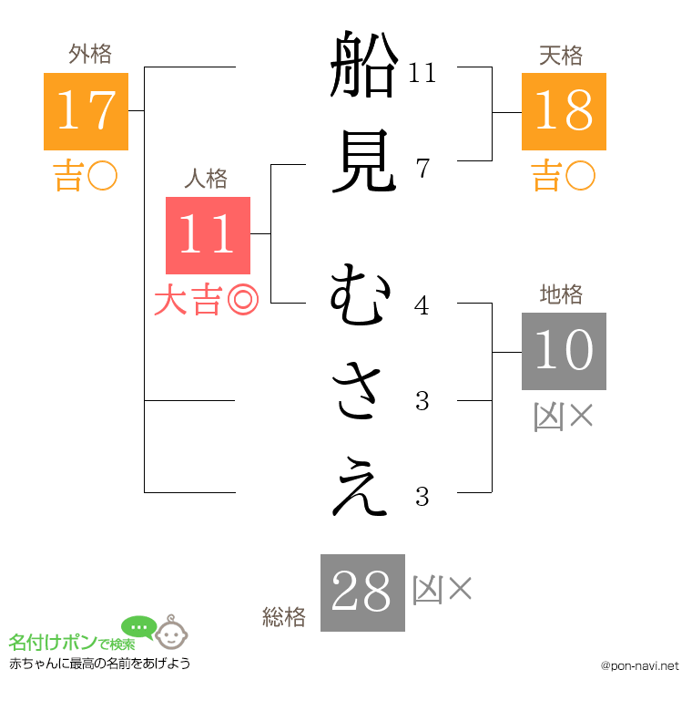 船見 むさえさんの姓名判断結果