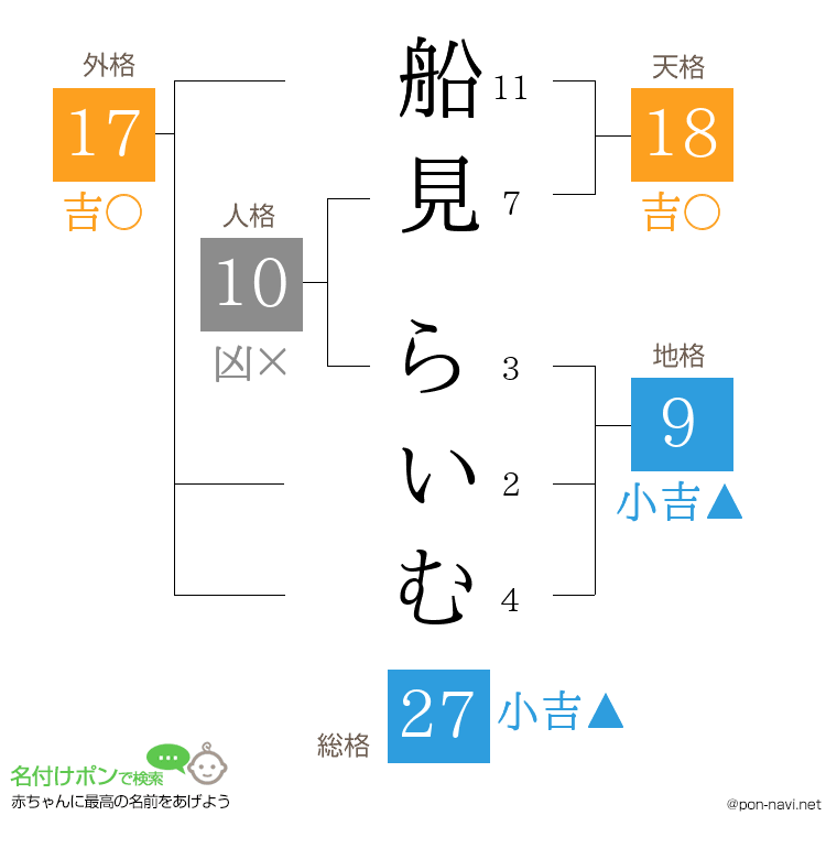 船見 らいむさんの姓名判断結果