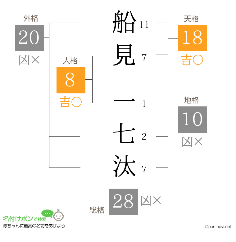 船見 一七汰さんの姓名判断結果