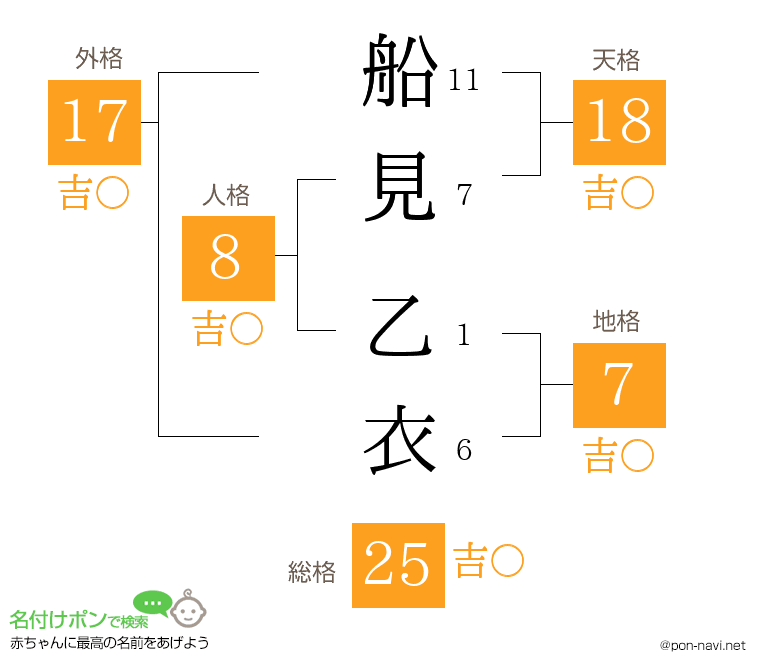 船見 乙衣さんの姓名判断結果