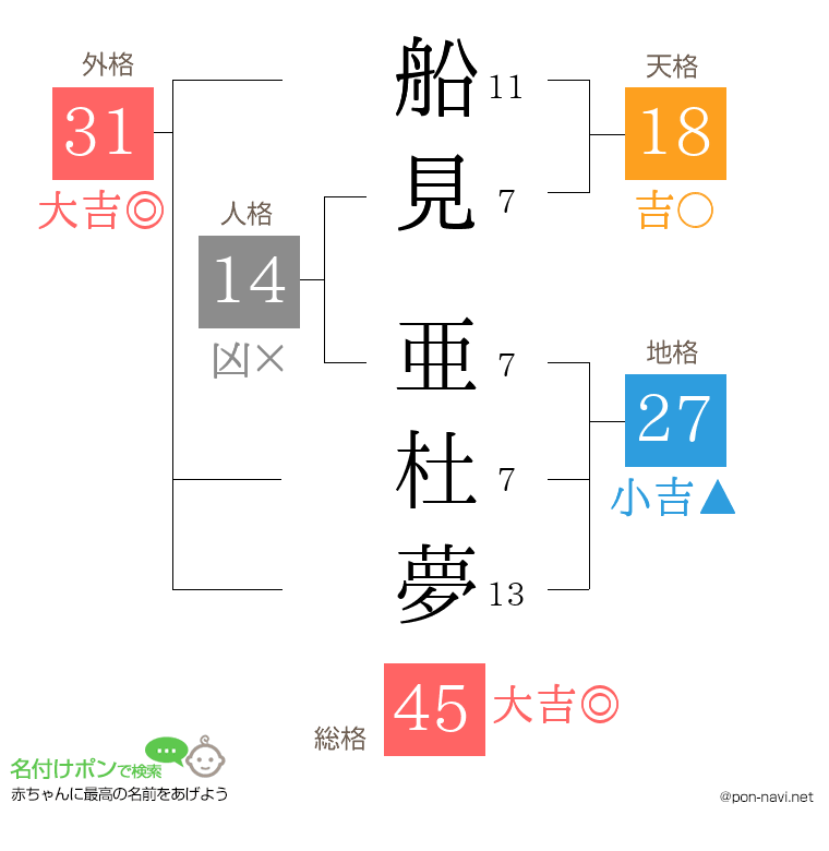 船見 亜杜夢さんの姓名判断結果