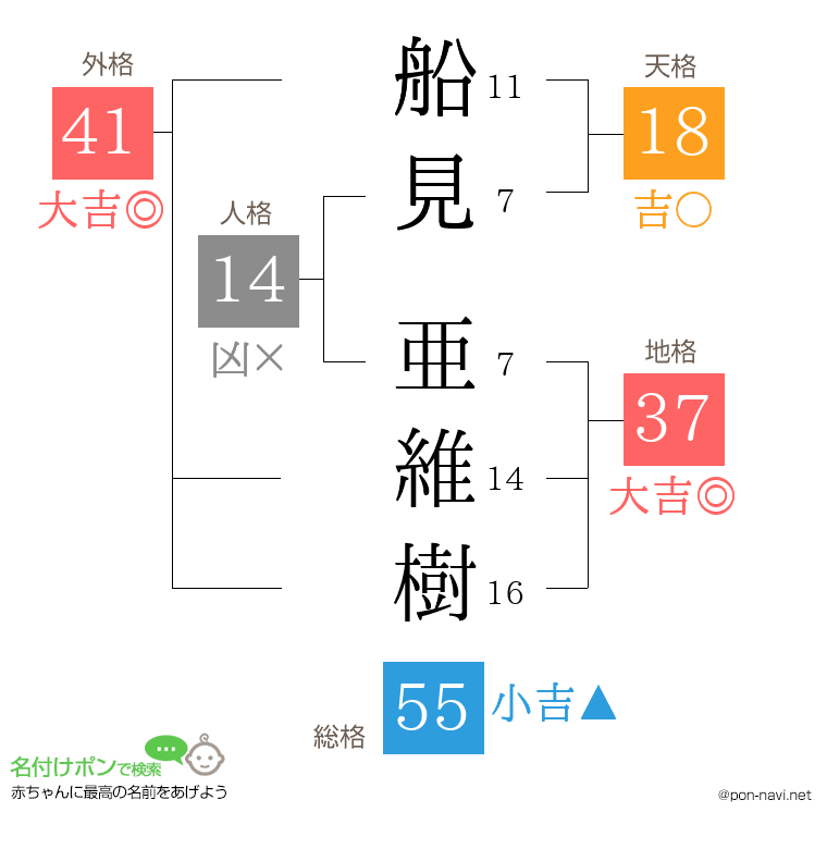 船見 亜維樹さんの姓名判断結果