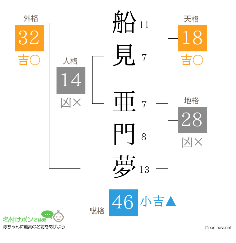 船見 亜門夢さんの姓名判断結果