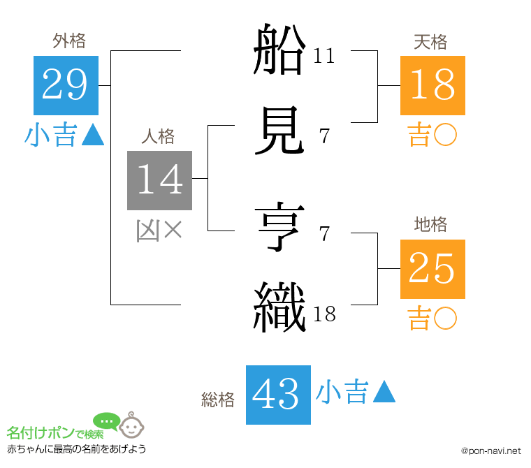 船見 亨織さんの姓名判断結果