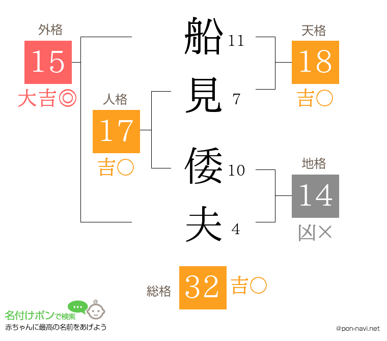 船見 倭夫さんの姓名判断結果