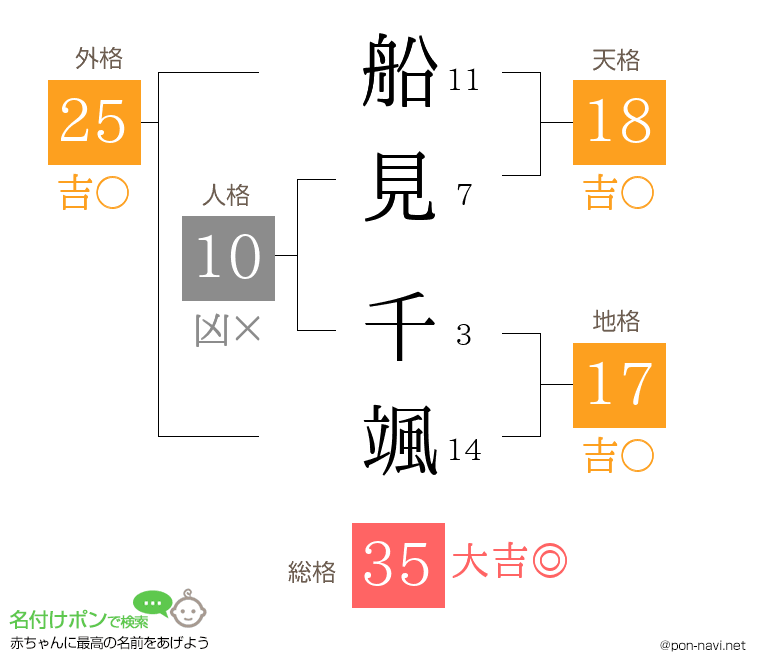 船見 千颯さんの姓名判断結果
