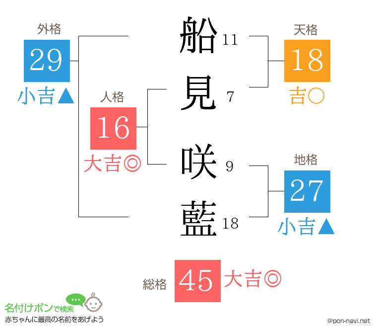 船見 咲藍さんの姓名判断結果