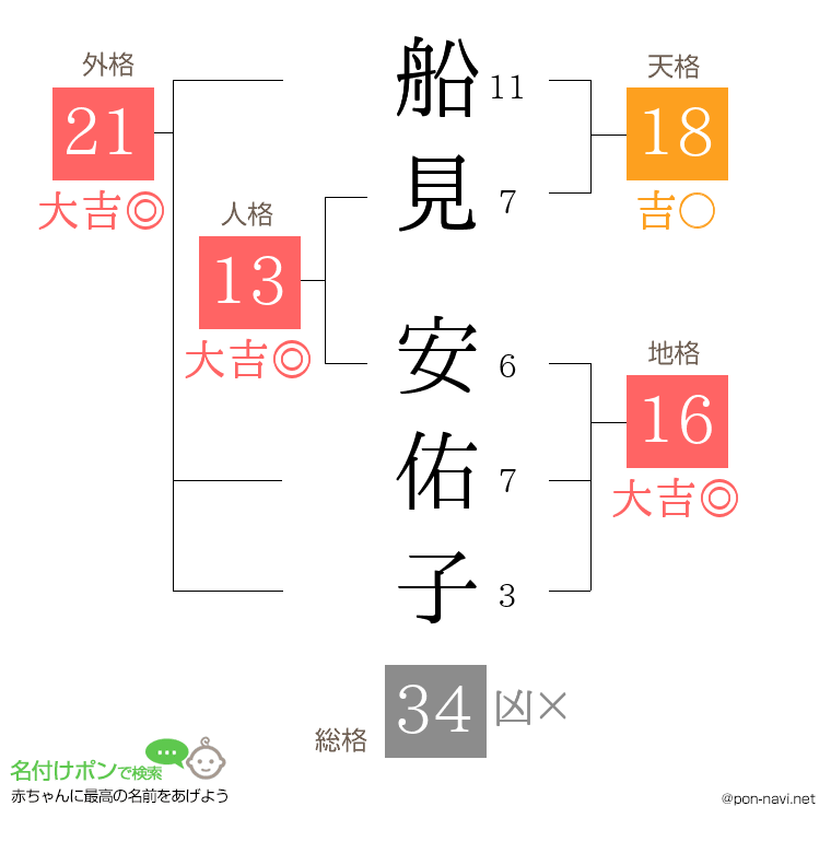 船見 安佑子さんの姓名判断結果