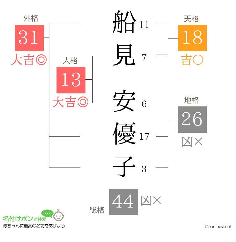 船見 安優子さんの姓名判断結果